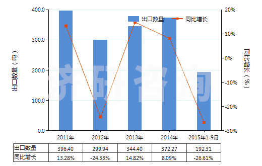 2011-2015年9月中國(guó)已配劑量含有奎寧或其鹽的藥品(不含抗菌素及品目2937的激素或其他產(chǎn)品,包括零售包裝)(HS30044010)出口量及增速統(tǒng)計(jì) 2011-2015年9月中國(guó)已配劑量含有奎寧或其鹽的藥品(不含抗菌素及品目2937的激素或其他產(chǎn)品,包括零售包裝)(HS30044010)出口量及增速統(tǒng)計(jì)